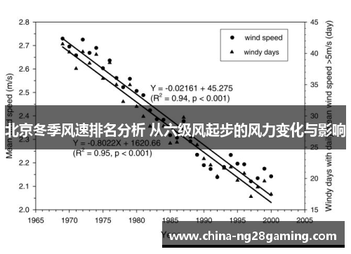 北京冬季风速排名分析 从六级风起步的风力变化与影响